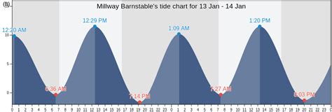 Phase Gibbous Moon. . Barnstable tide chart